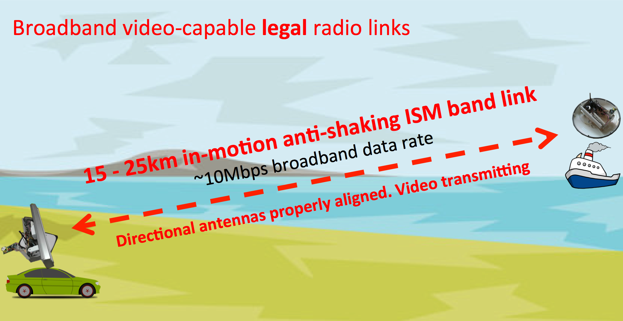 Broadband radio links